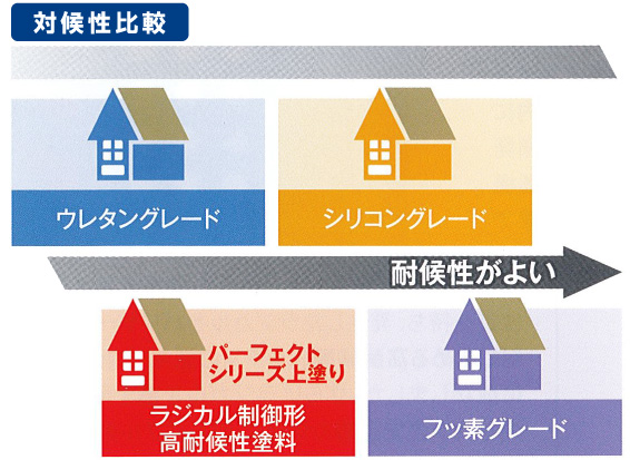 外壁塗装リフォーム価格