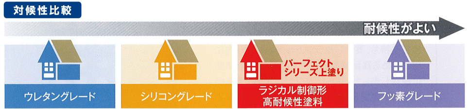 外壁塗装リフォーム価格